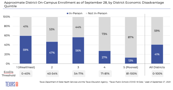 Approximate district on-campus enrollment as of September 28, by district economic disadvantage quintile
