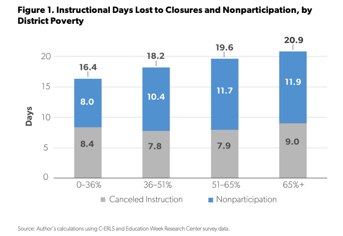 Instructional Days Lost to Closures and Non-participation by District Poverty