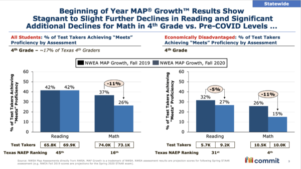MAP Growth results for 4th graders