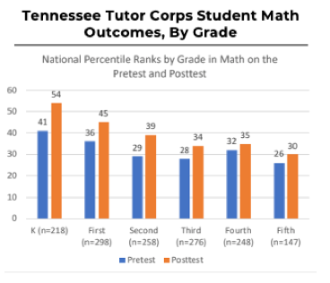 Tennessee Tutor Corps Student Math Outcomes, By Grade