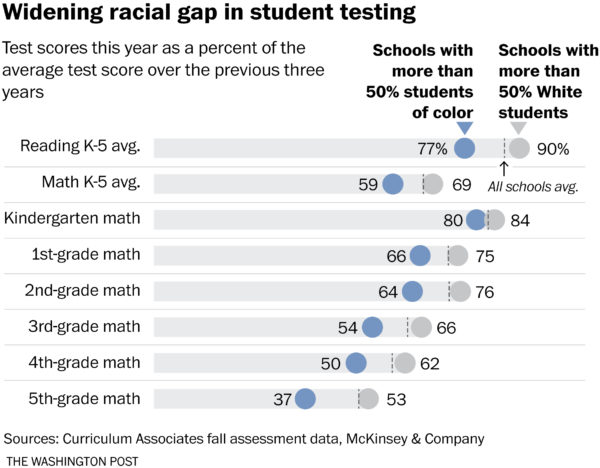 Widening racial gap in student testing
