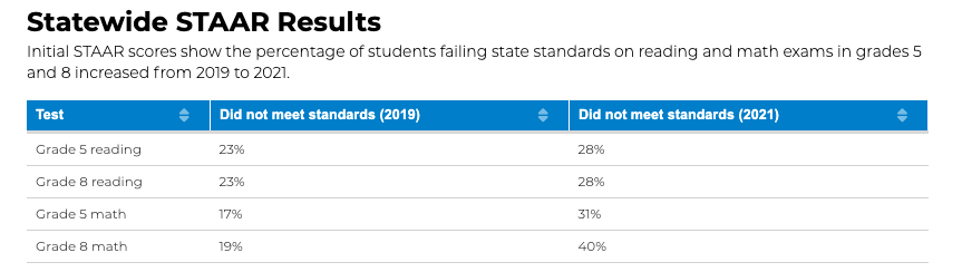 Table showing statewide STAAR Results