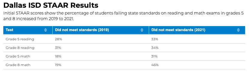Table showing Dallas ISD STAAR Results