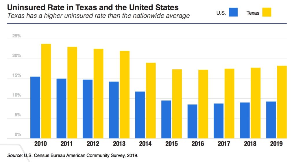 Uninsured rate in Texas and the United States
