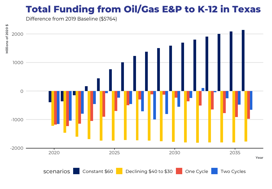 Total funding from oil and gas E&P to K12 in Texas