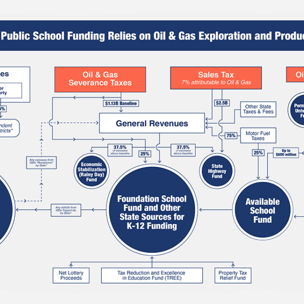 How Texas Public School Funding Relies on Oil and Gas Chart