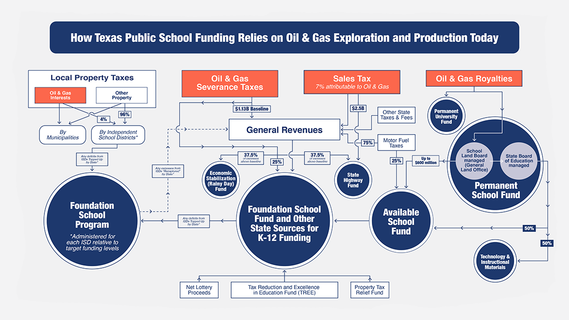 How Texas Public School Funding Relies on Oil and Gas Chart