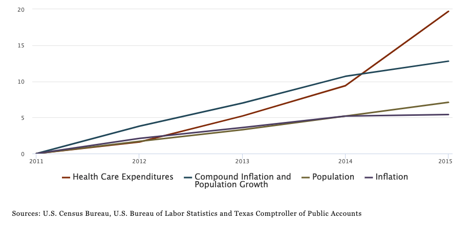 ANNUAL AND CUMULATIVE RISE IN TEXAS HEALTH CARE SPENDING VS. POPULATION AND INFLATION, FISCAL 2011-2015