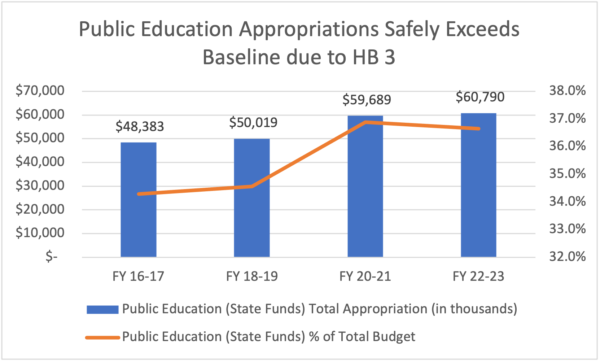Public Education Appropriations