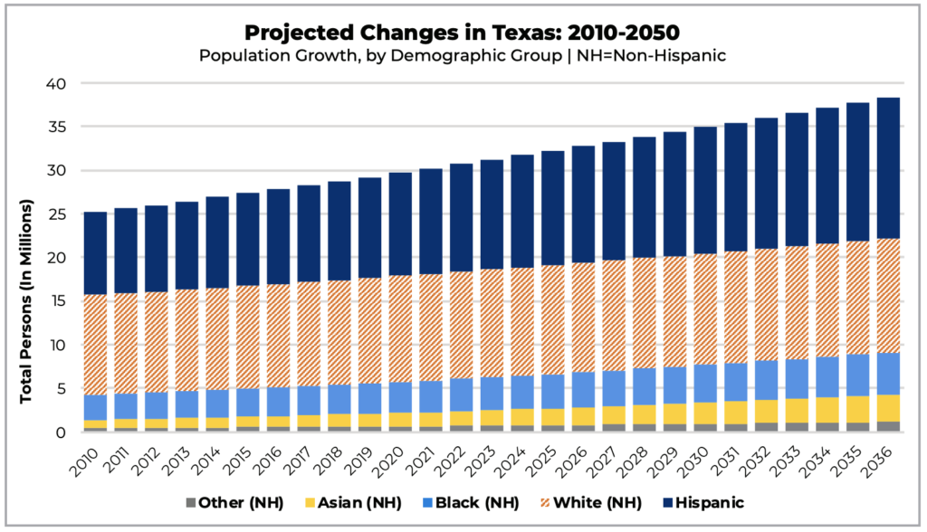 Texas population growth