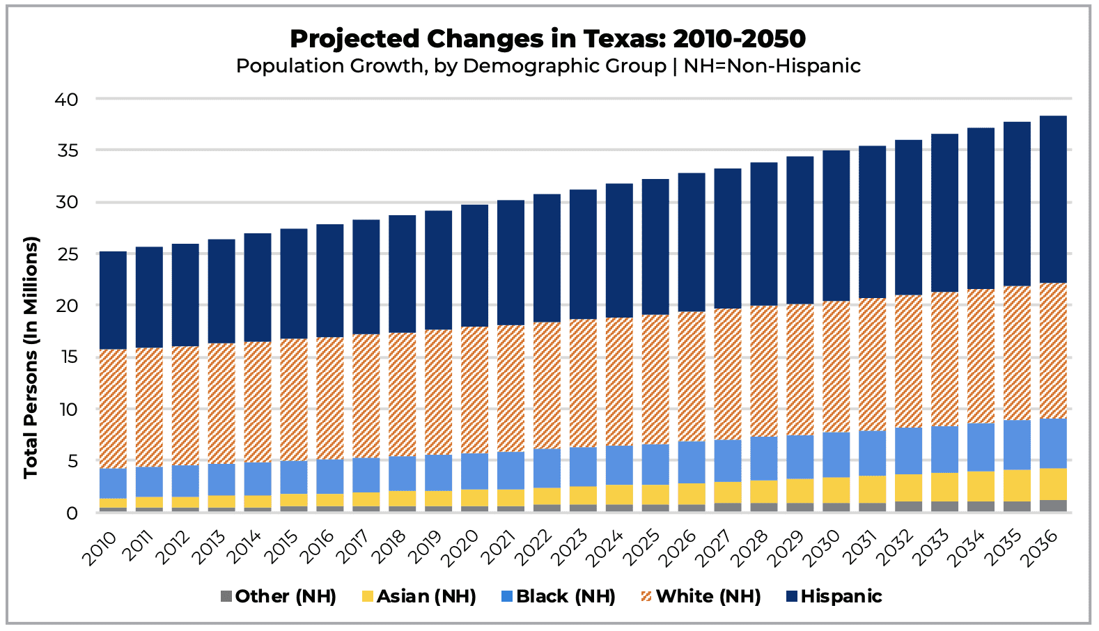 A Potential Game Changer Texas 2036