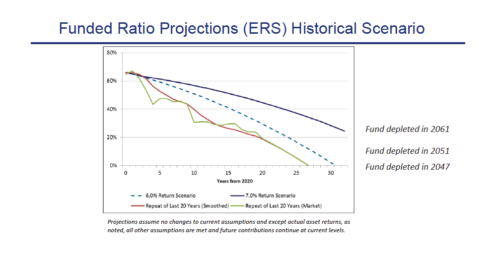 ERS Funded Ratio Projections