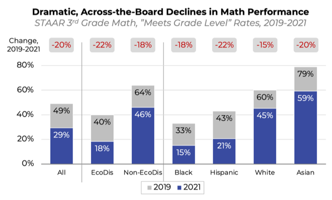 STAAR 3rd Grade Math "Meets Grade Level" Rates, 2019-2021