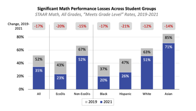 STAAR Math, All Grades, "Meets Grade Level" Rates, 2019-2021
