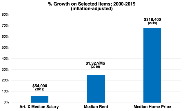 Bar chart depicting percentage growth on Article X median salary, median rent, and median home price in 2019
