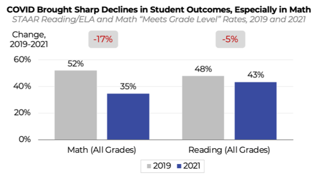 Bar chart depicting declines in student outcomes between 2019 and 2021