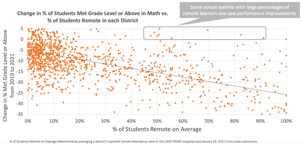 Scatter plot depicting change in percentage of students that met grade level or above in math vs percentage of students remote in each district