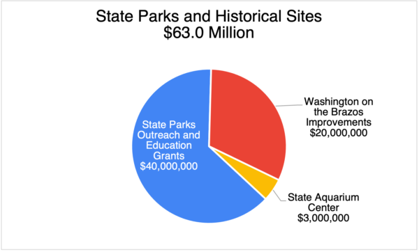 State Parks and Historical Sites