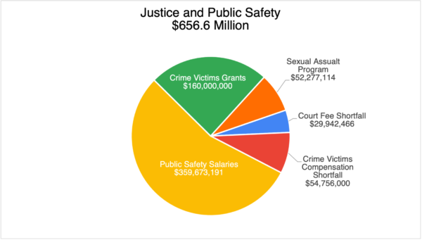 Justice and Public Safety