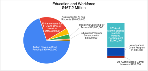 Education and Workforce