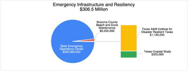 Emergency Infrastructure and Resiliency