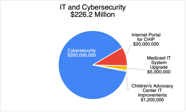 IT and Cybersecurity