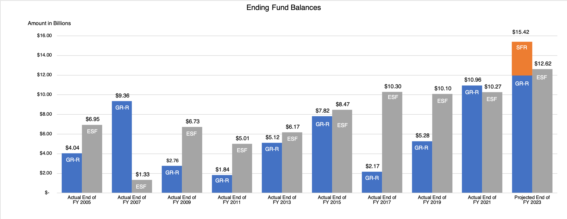 Texas Ending Fund Balances