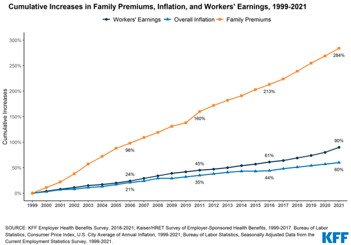 Cumulative increases in family premiums, inflation, and workers' earnings, 1999-2021