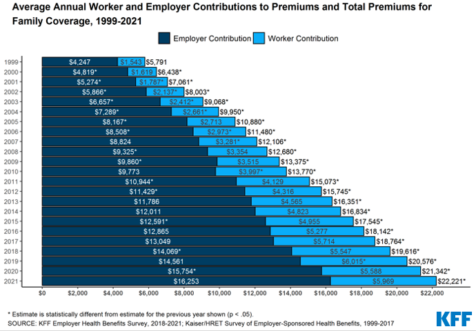 Average annual worker and employer contributions to premiums and total premiums for family coverage, 1999-2021