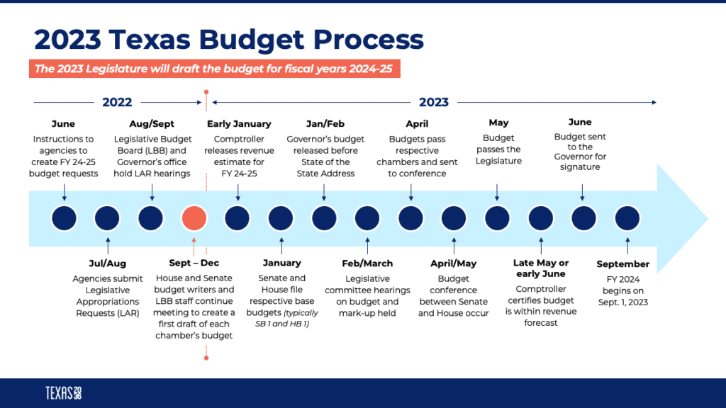 Texas state budget Our top priorities Texas 2036