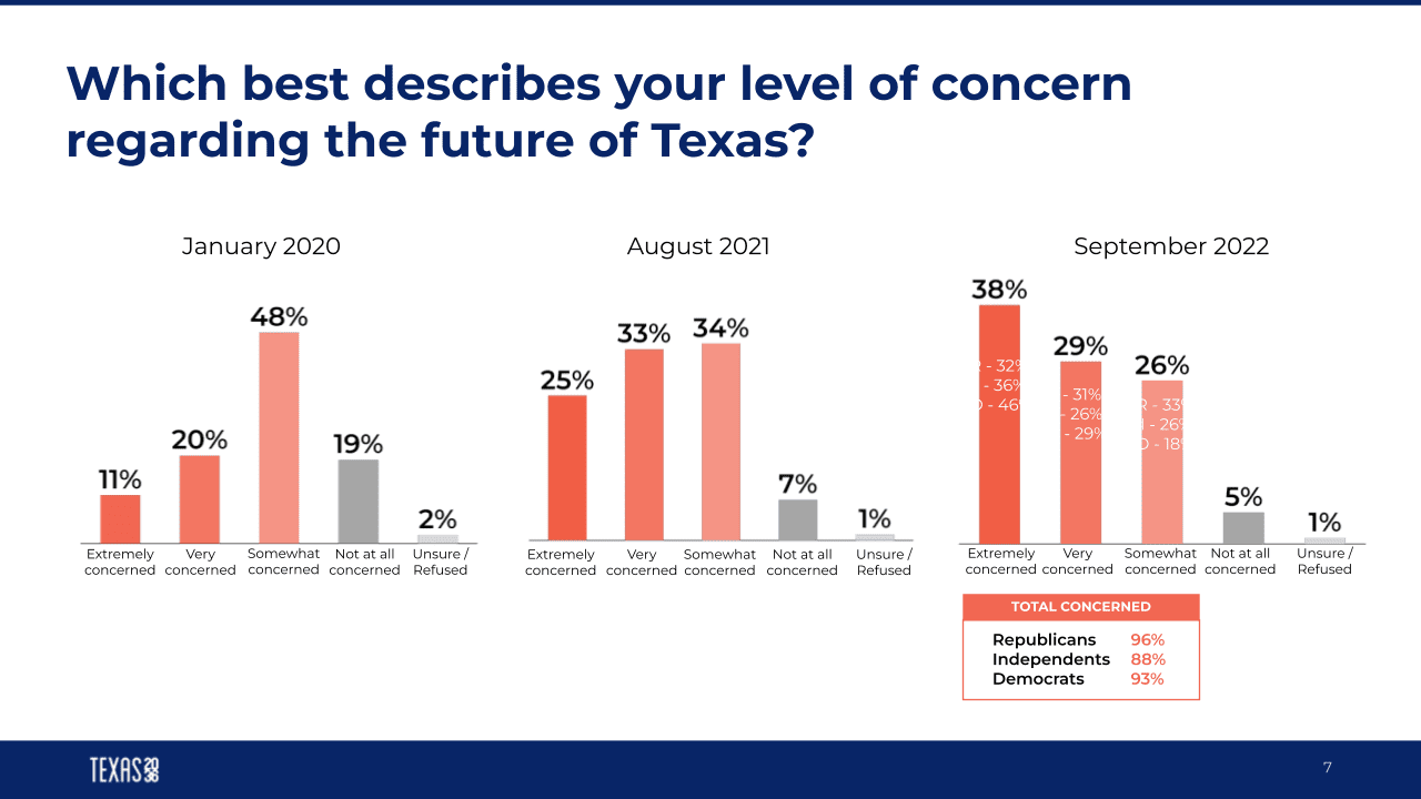 Texas voters agree on key issues going into midterms Texas 2036