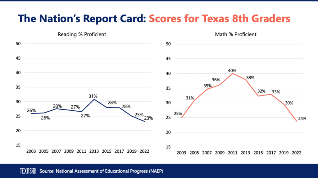 The Nation’s Report Card A look at Texas' scores Texas 2036