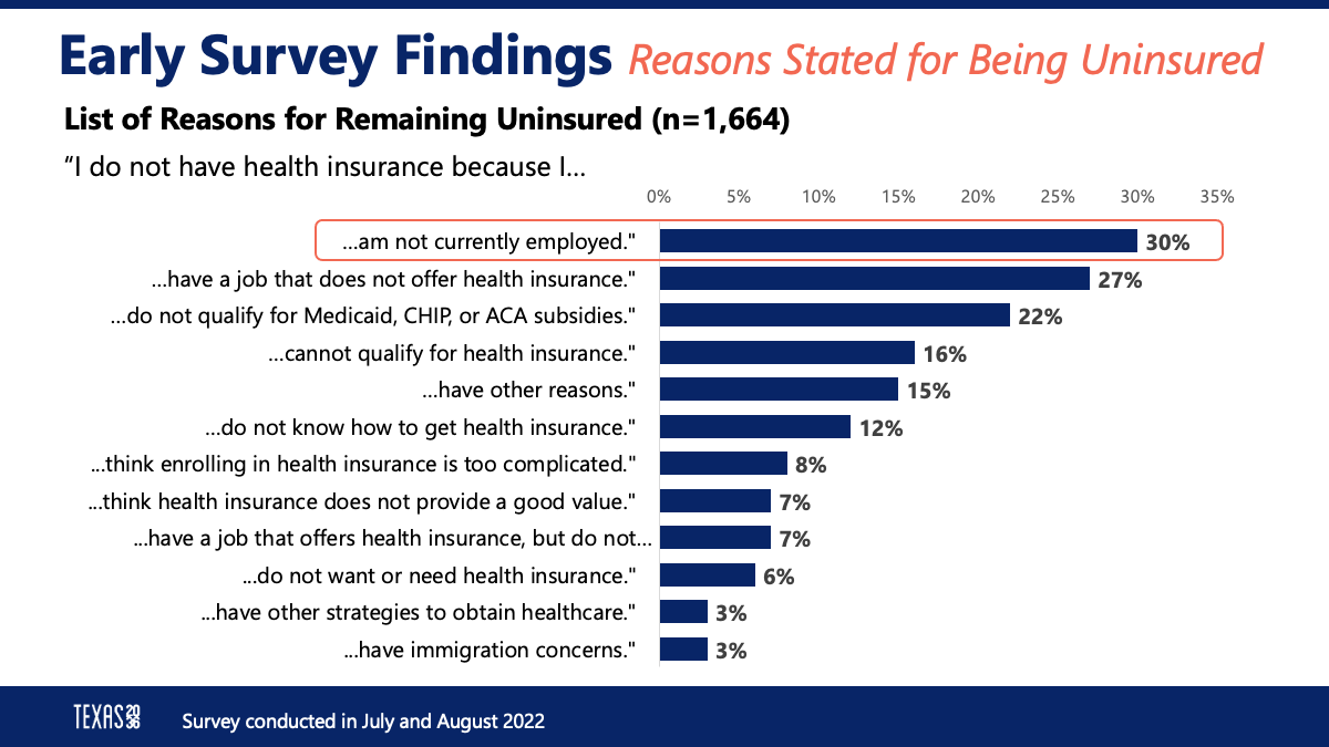 A bar graph lists the percentages of "reasons stated for being uninsured" from Texas 2036's "Who are the uninsured" early survey findings.