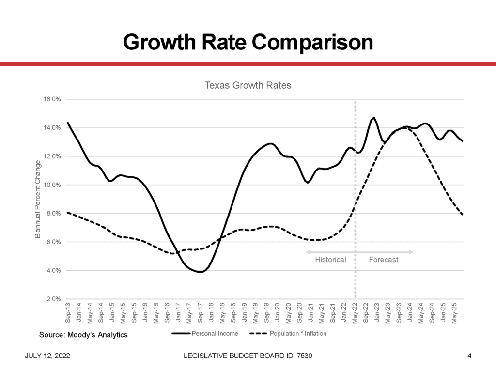 Texas Spending Limits May Slow Allocation Of Record Fund Balance