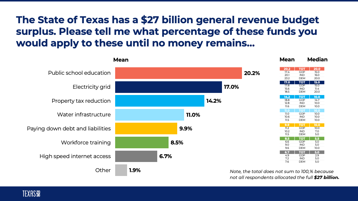 A graph depicts the answers to Texas 2036's question "The State of Texas has a $27 billion general revenue budget surplus. Please tell me what percentage of these funds you would apply to these until no money remains…" in its 5th Texas Voter Poll. Please email media@texas2036.org for full results.