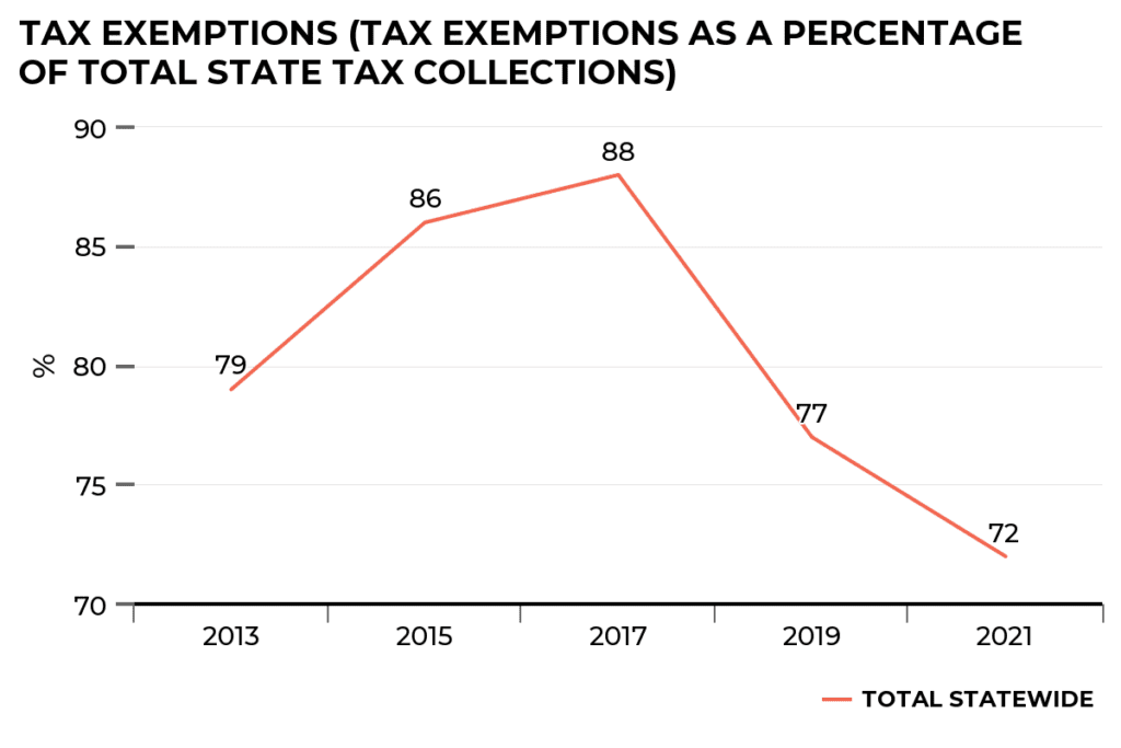 Tax exemptions’ effect on Texas revenue Strategic Framework Texas 2036