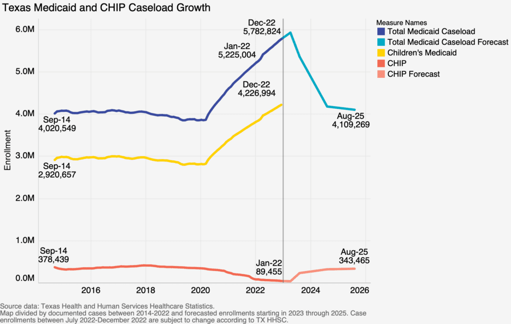 The Great Unwind Changes coming to Medicaid eligibility Texas 2036