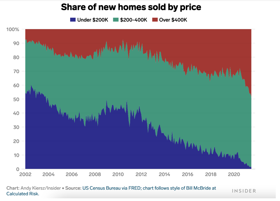 share of new homes sold by price chart