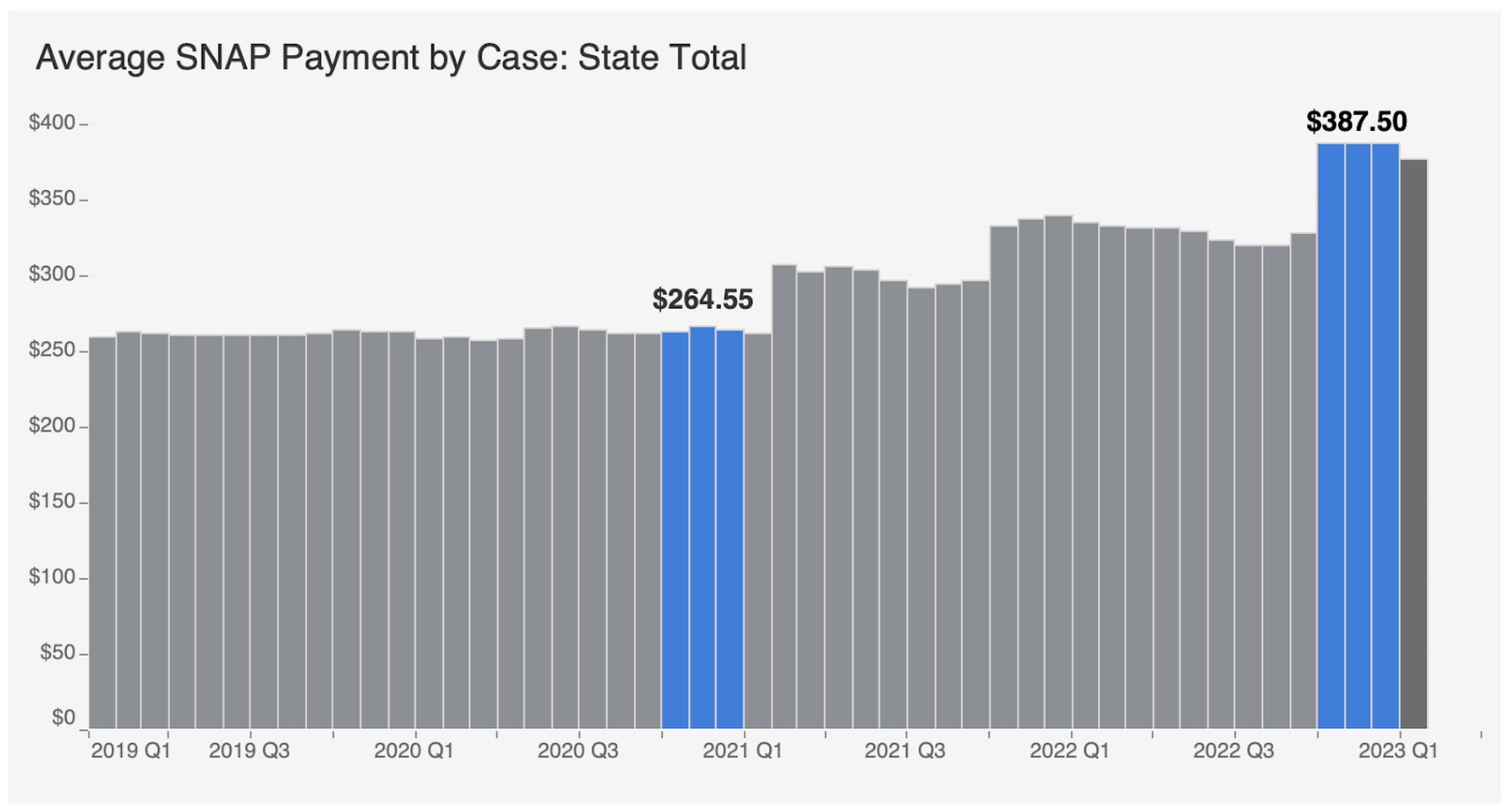 Average SNAP Payment by Case: State Total