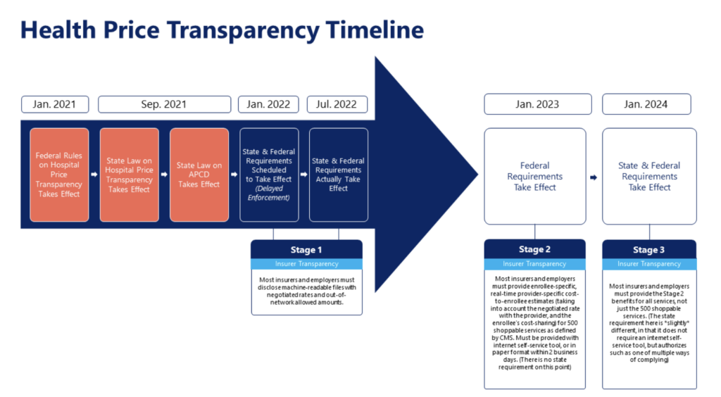 Health Price Transparency Timeline