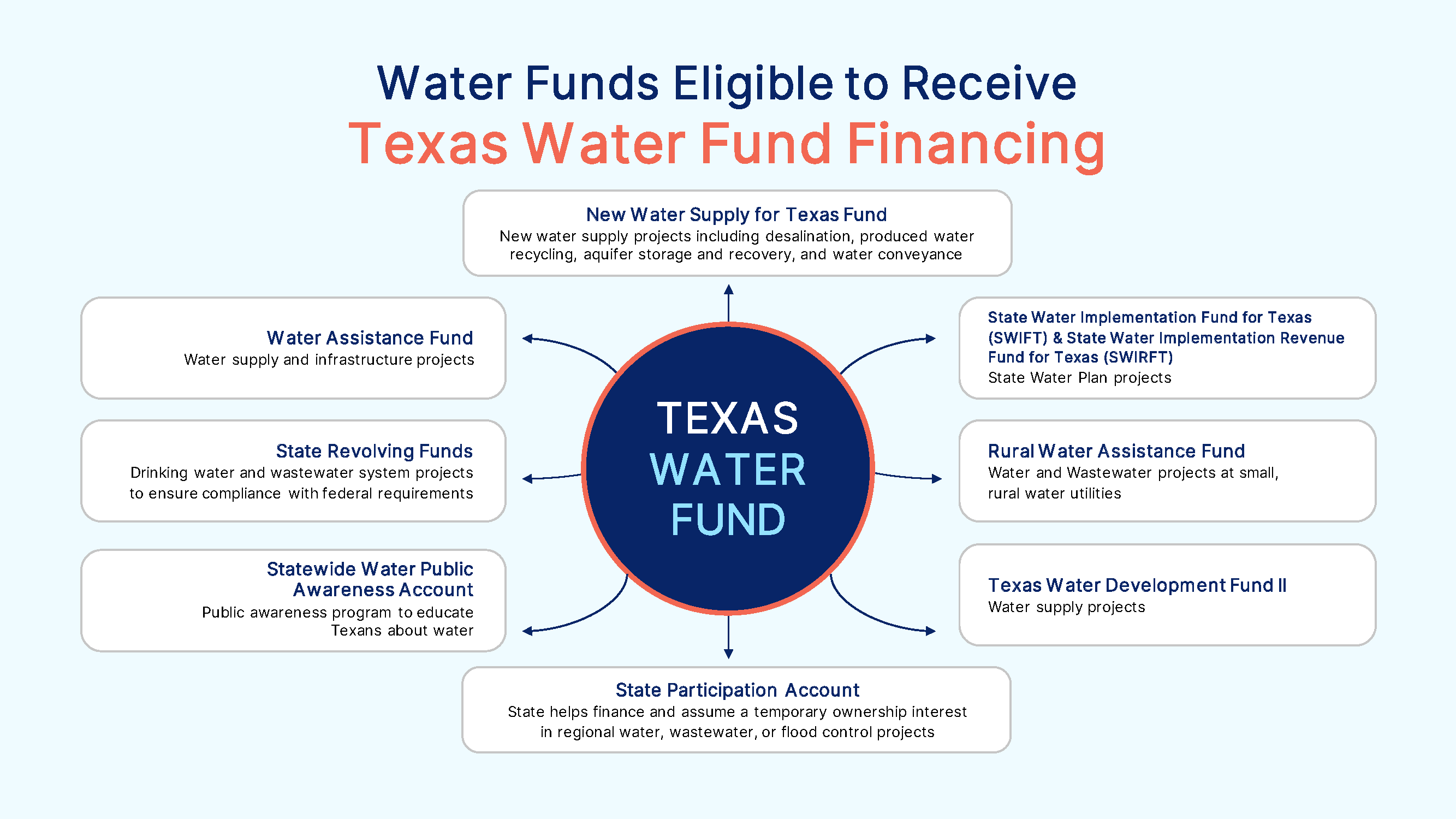 Water Funds Eligible to Receive Texas Water Fund Financing