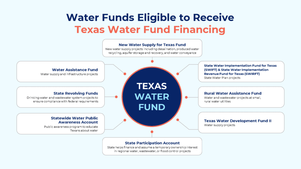Texas Water Fund explainer graphic