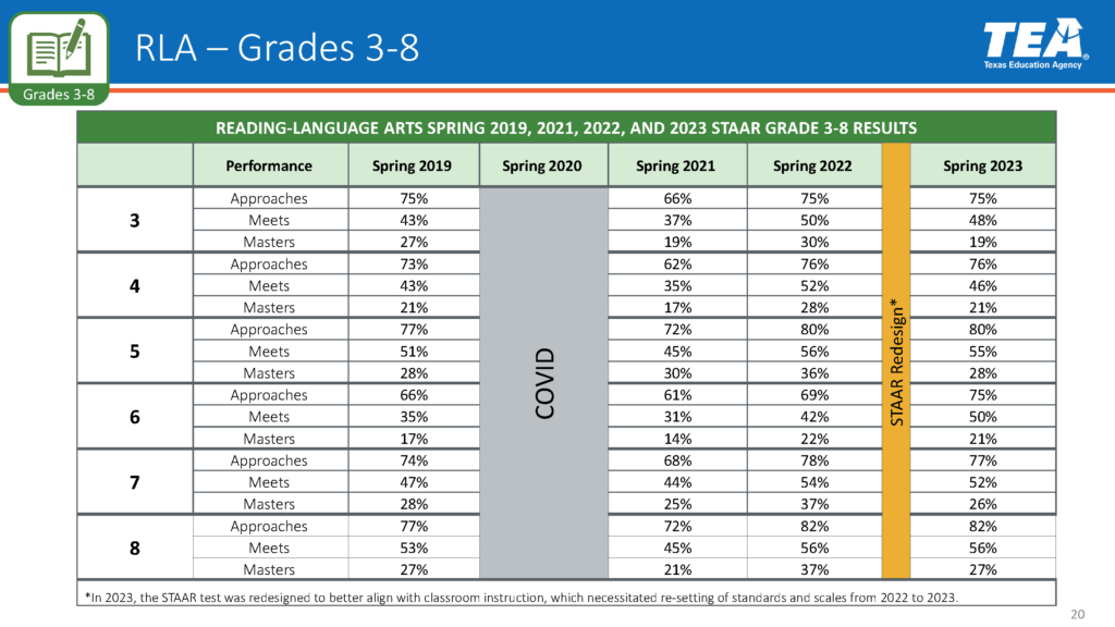 STAAR results RLA grades 3-8