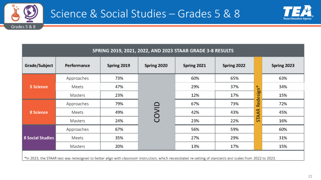 STAAR results Science & Social Studies Grades 5 & 8