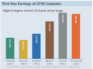 Credentials of value blog series; first-year earnings of 2018 graduates