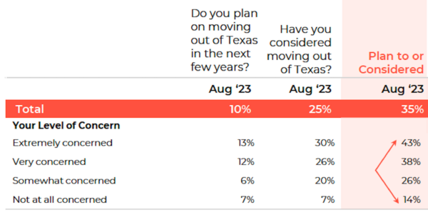 Texas Voter Poll part 3 concerned texans moving 