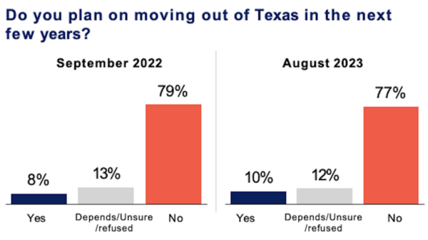 Texas Voter Poll population trends newsletter moving staying Q