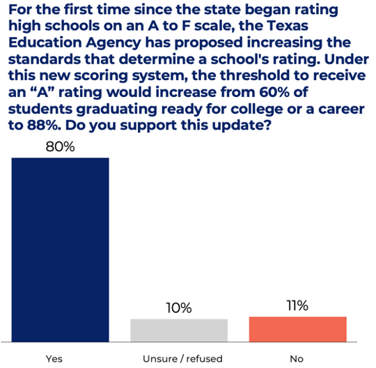 TX Voter Poll rating system update Q