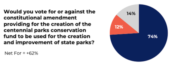 Texas Voter Poll pt 2 press release parks Q