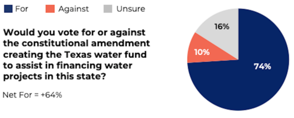 Texas Voter Poll infrastructure water Q